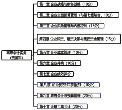 早著手 早準(zhǔn)備！2023年高級(jí)會(huì)計(jì)師預(yù)習(xí)期學(xué)習(xí)建議