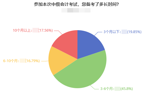 備考2023年中級(jí)會(huì)計(jì)職稱(chēng)考試 為什么建議提前學(xué)習(xí)？