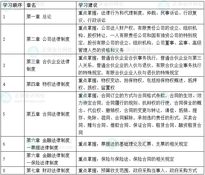 備考2023年中級經(jīng)濟法 可以先學哪些考點？