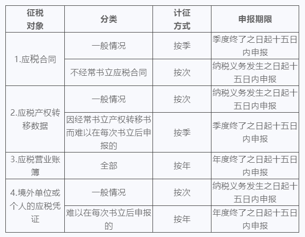 印花稅不同計征方式和申報期限