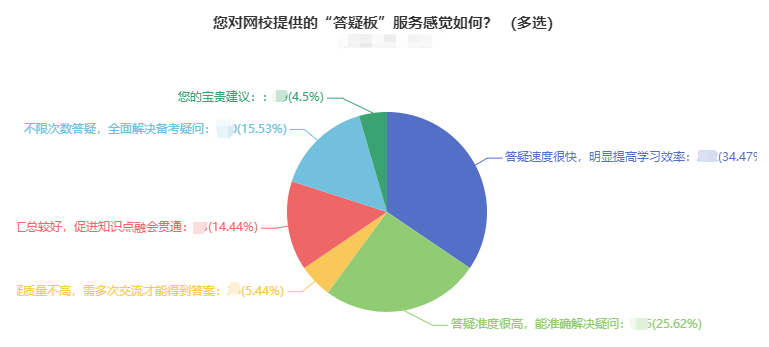 學(xué)問學(xué)問，邊學(xué)邊問！24小時答疑，解決學(xué)習(xí)的“疑難雜癥”