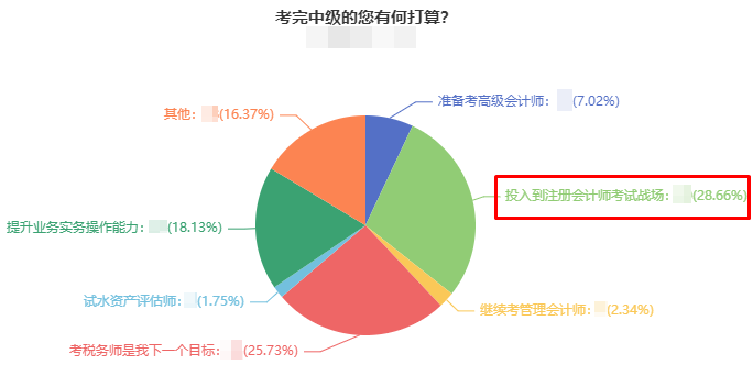 中級(jí)會(huì)計(jì)考試結(jié)束后 近30%的考生因?yàn)榭颇肯嗨贫雀哌x擇考注會(huì)！