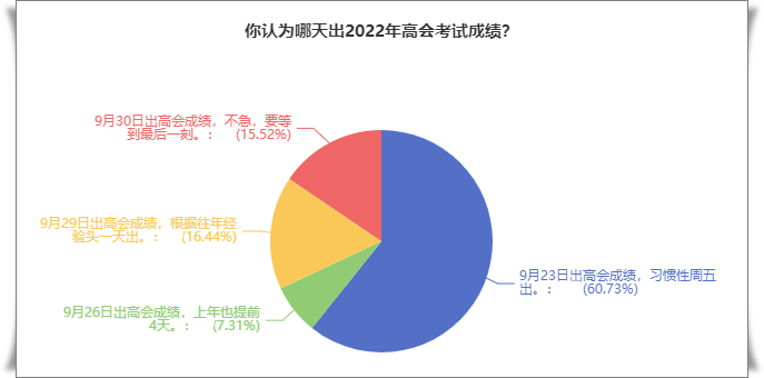 調(diào)查結(jié)果：有60%的人認為高會成績會在9月23日公布