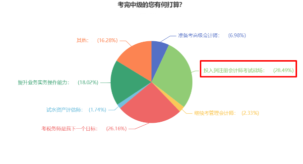 近30%中級會計考生選擇考后轉(zhuǎn)戰(zhàn)注會 相似度竟然這么高！