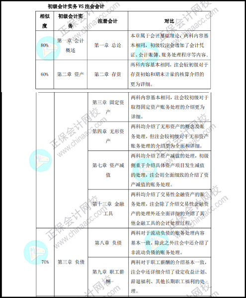 剛考完初級(jí)想考注會(huì)？這樣搭配效果更佳！