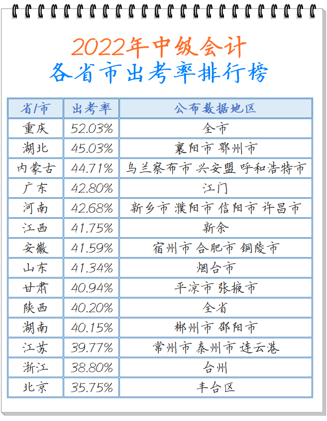 中級(jí)會(huì)計(jì)出考率排行榜