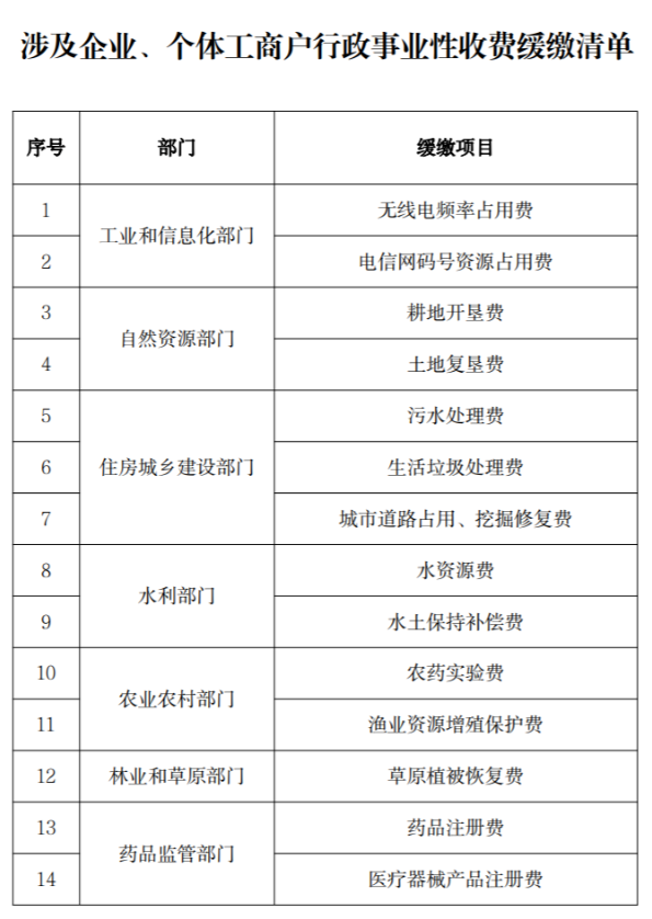 涉及企業(yè)、個(gè)體工商戶(hù)行政事業(yè)性收費(fèi)緩繳清單