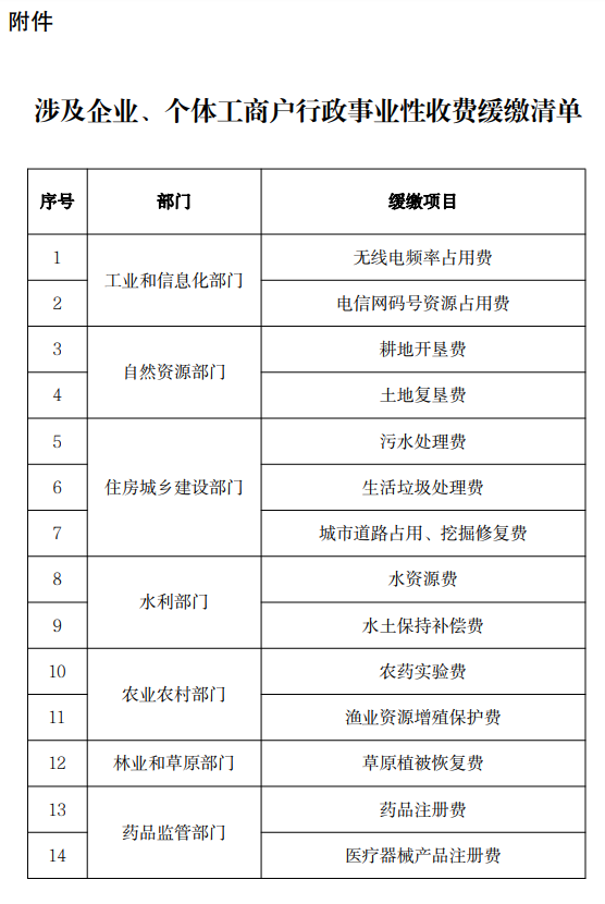 涉及企業(yè)、個(gè)體工商戶行政事業(yè)性收費(fèi)緩繳清單