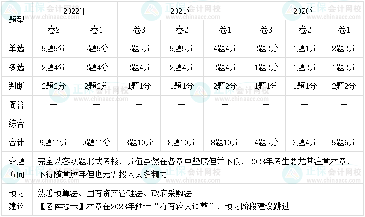 老侯出馬！2023年中級(jí)會(huì)計(jì)職稱經(jīng)濟(jì)法預(yù)習(xí)建議