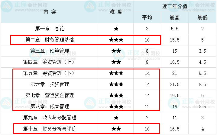 【2023萌新必看】中級會計(jì)財(cái)務(wù)管理這6章分值占比超70%！