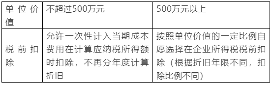 新購置的設(shè)備、器具稅前扣除