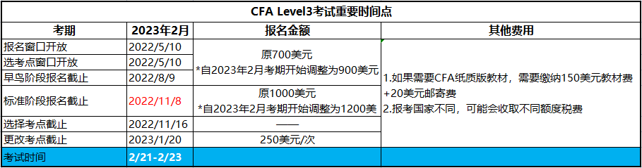 2023年2月CFA三級(jí)考試報(bào)名即將截止