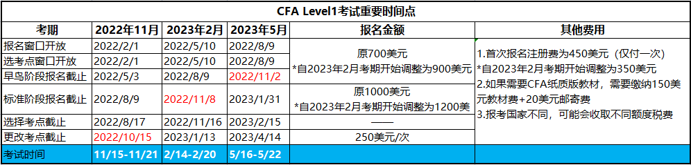 2023年2月CFA一級考試報(bào)名時(shí)間即將截止