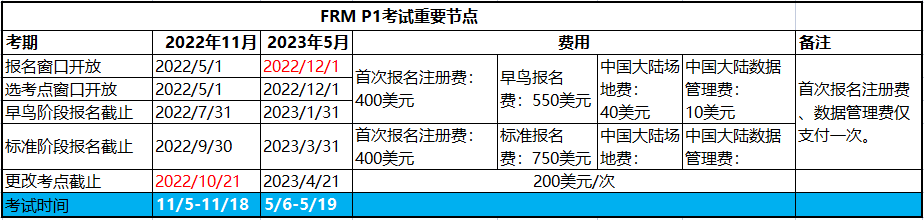 2023年frm考試第一階段報名時間是幾月幾號？