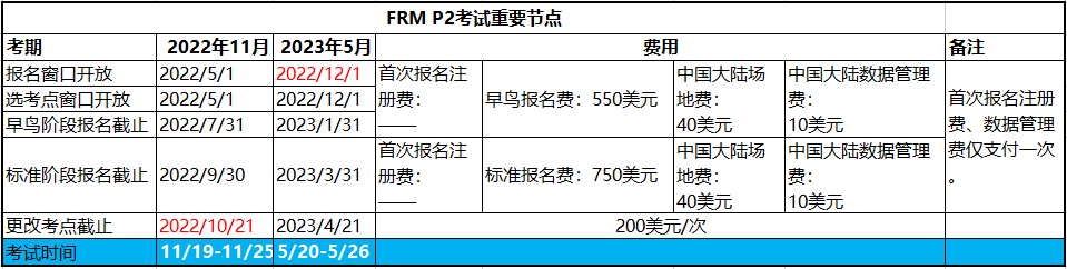 2023年FRM二級考試時間