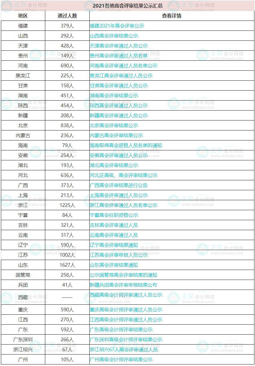 每年高會評審?fù)ㄟ^的人數(shù)有多少？通過率高嗎？