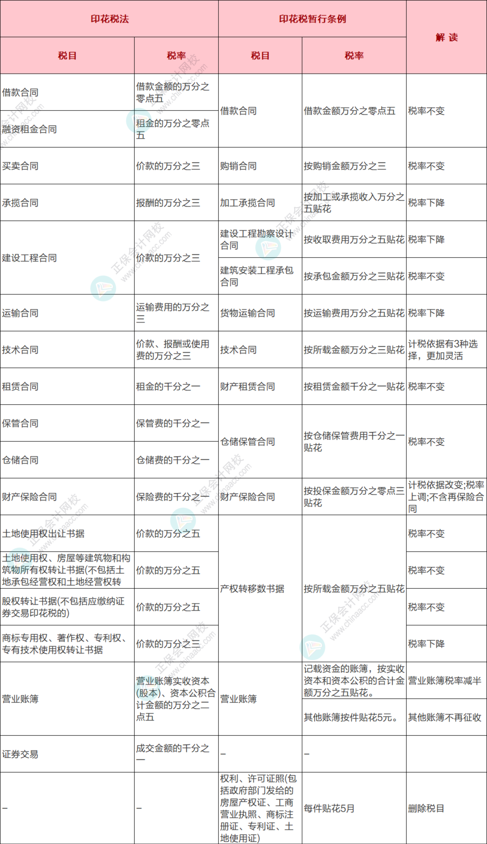 新舊印花稅對(duì)比