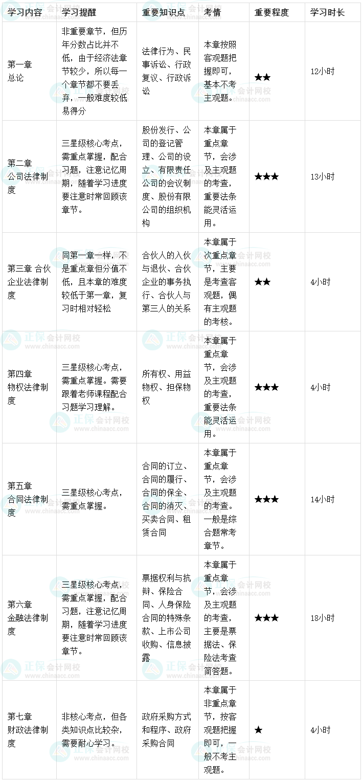 備考2023年中級會計職稱考試 要學多久？