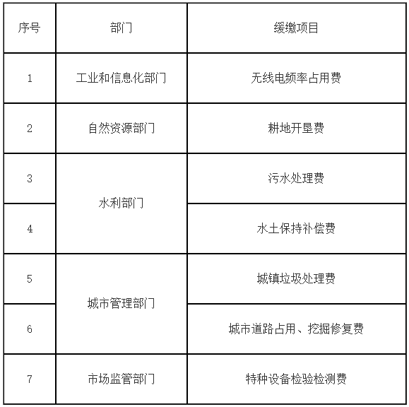 涉及企業(yè)、個(gè)體工商戶行政事業(yè)性收費(fèi)緩繳清單