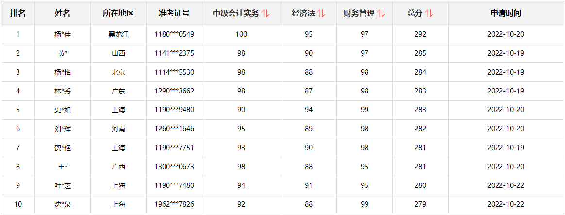 @所有人：中級(jí)會(huì)計(jì)考生別走！這里有一個(gè)賺回學(xué)費(fèi)的機(jī)會(huì)