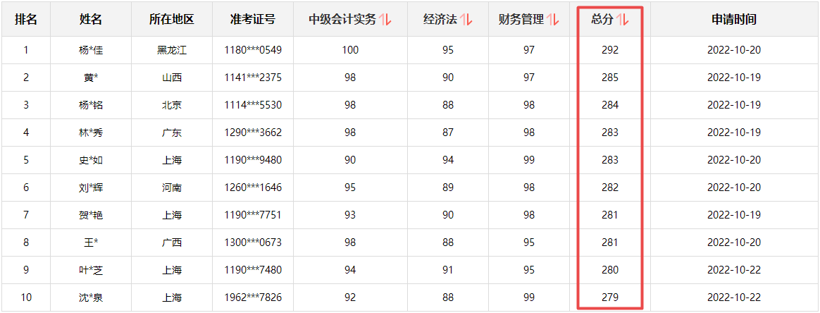 快來圍觀！2022中級會計成績公布后高分涌現(xiàn) 更有單科百分！