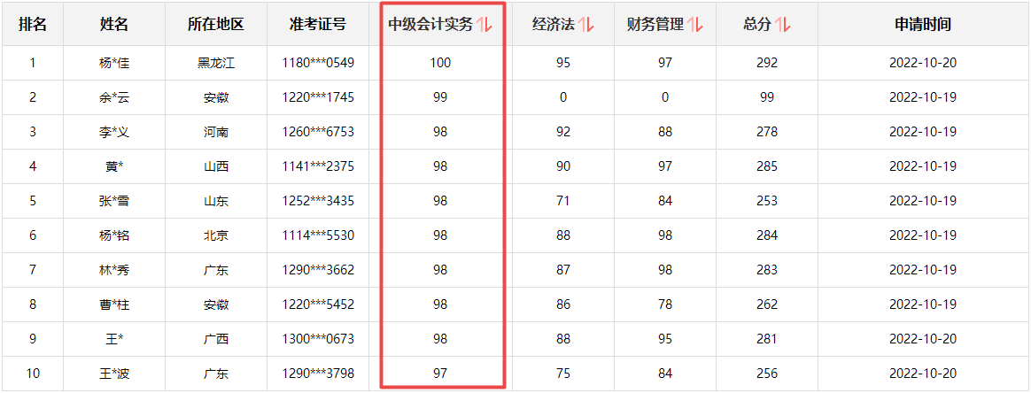 快來圍觀！2022中級會計成績公布后高分涌現(xiàn) 更有單科百分！