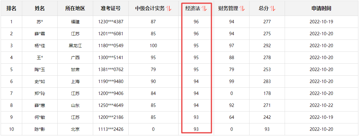 快來圍觀！2022中級會計成績公布后高分涌現(xiàn) 更有單科百分！