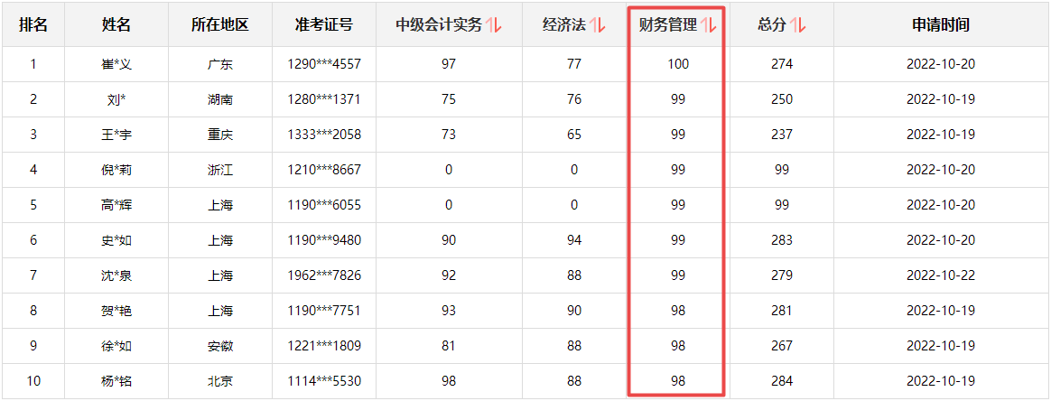 快來圍觀！2022中級會計成績公布后高分涌現(xiàn) 更有單科百分！