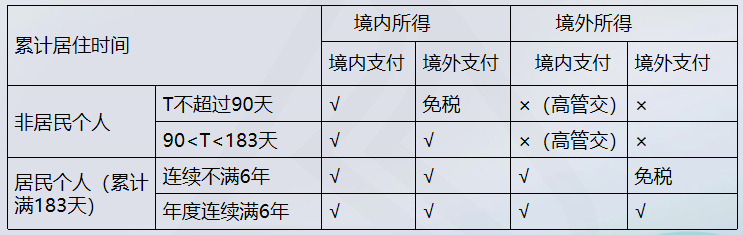 境內無住所個人工資薪金所得征稅問題（收入額的確定）