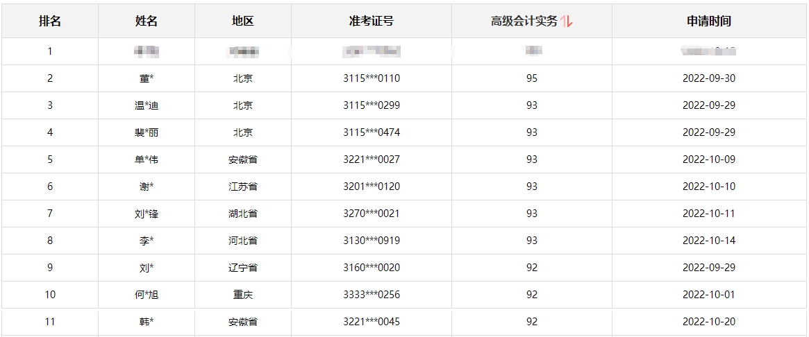 【頒獎(jiǎng)盛典】2022年高會(huì)有獎(jiǎng)?wù)魑?amp;報(bào)分有獎(jiǎng)獲獎(jiǎng)名單公布啦！