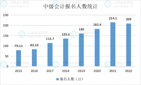 2022年第三季度“最缺工”排行榜公布 會計專業(yè)人才需求依舊旺盛！