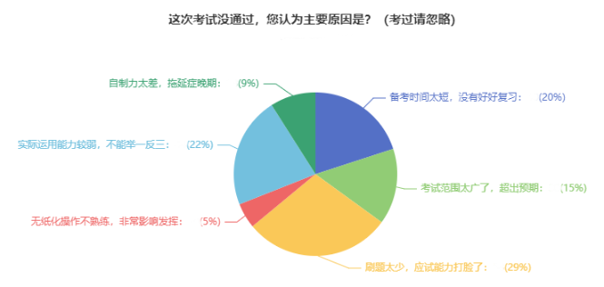 中級會計(jì)考試通過率低？大部分考生失利的原因是？