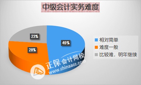 先報哪科？2023年中級會計職稱各科難度分析