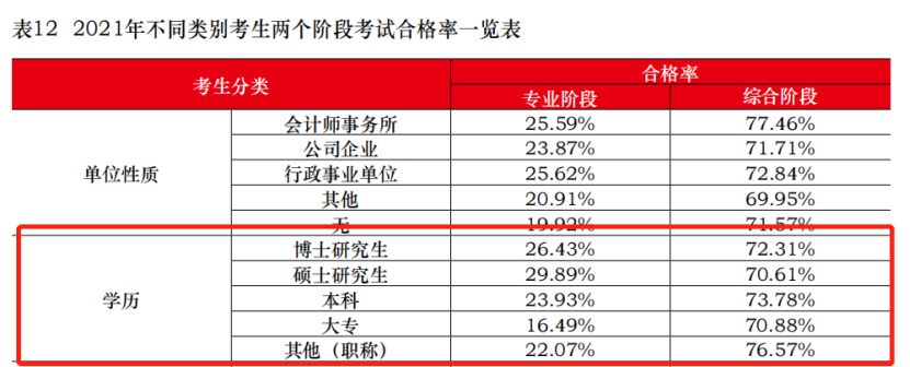 考CPA和學(xué)歷有關(guān)系嗎？