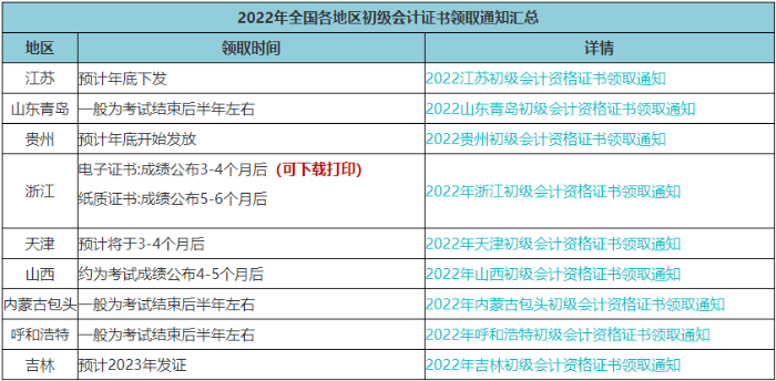 速查！此地2022年初級會計電子證書已發(fā)放！