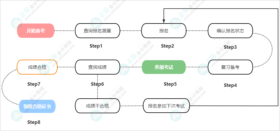 歷年初級(jí)會(huì)計(jì)職稱考試報(bào)名時(shí)間盤點(diǎn)！周三定律會(huì)繼續(xù)嗎？