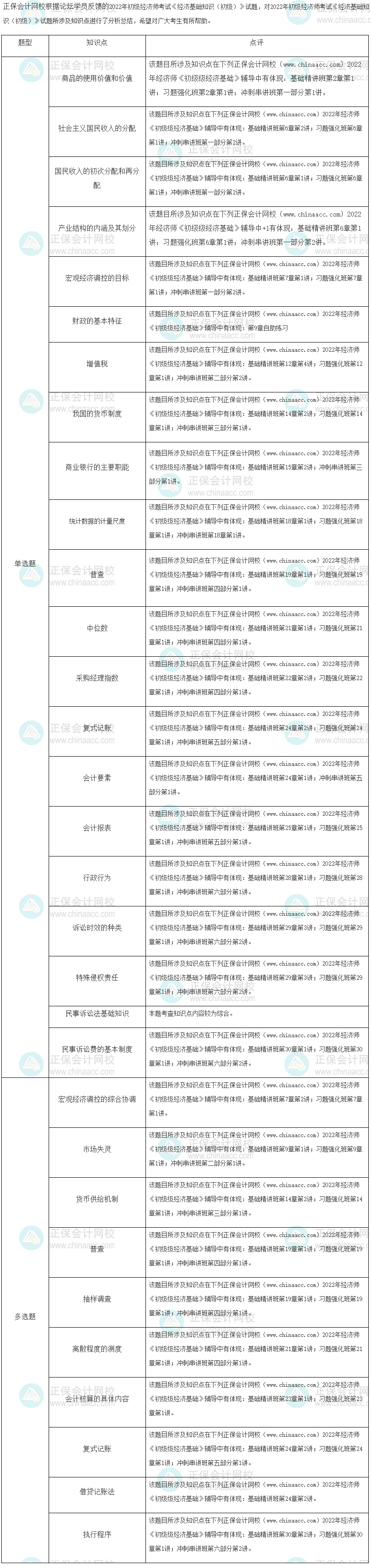 2022年初級(jí)經(jīng)濟(jì)師《經(jīng)濟(jì)基礎(chǔ)知識(shí)》考試試題涉及考點(diǎn)總結(jié)