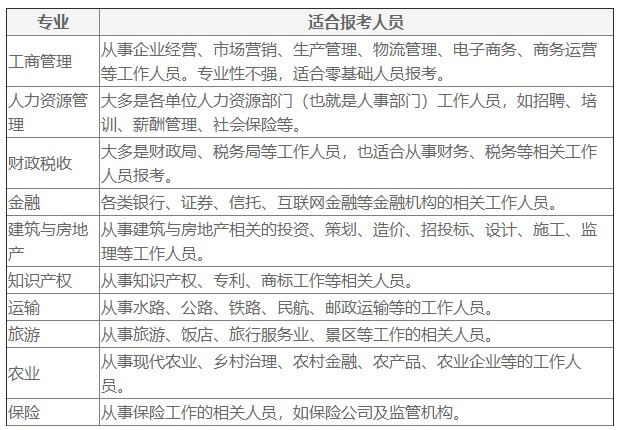 經濟師報考專業(yè)及適合報考人員解讀