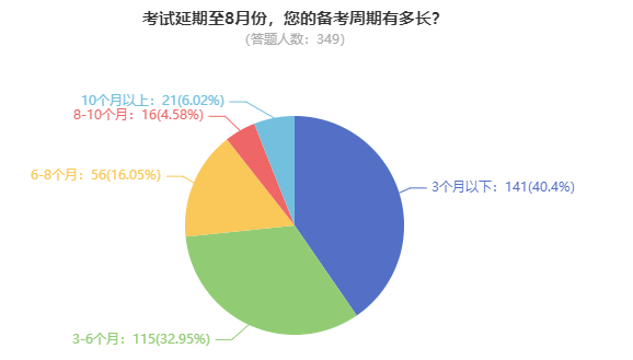 高級(jí)會(huì)計(jì)師考試到底難不難？備考需要多長時(shí)間？