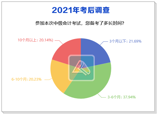 2021中級會計(jì)考后調(diào)查