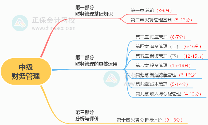 2023年中級會計備考如何學(xué)習(xí)？了解教材知識框架備考更清晰