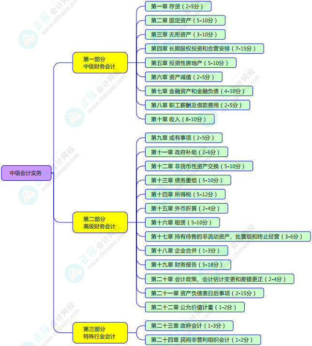 2023年中級會計備考如何學(xué)習(xí)？了解教材知識框架備考更清晰