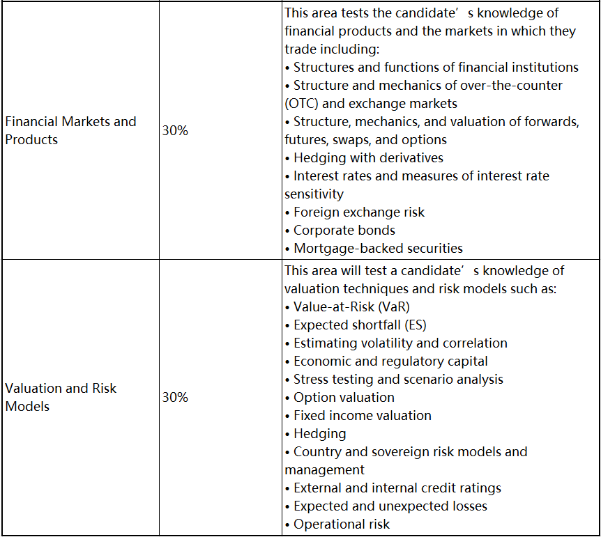 2023年FRM考試 這些考察重點(diǎn)必須學(xué)！