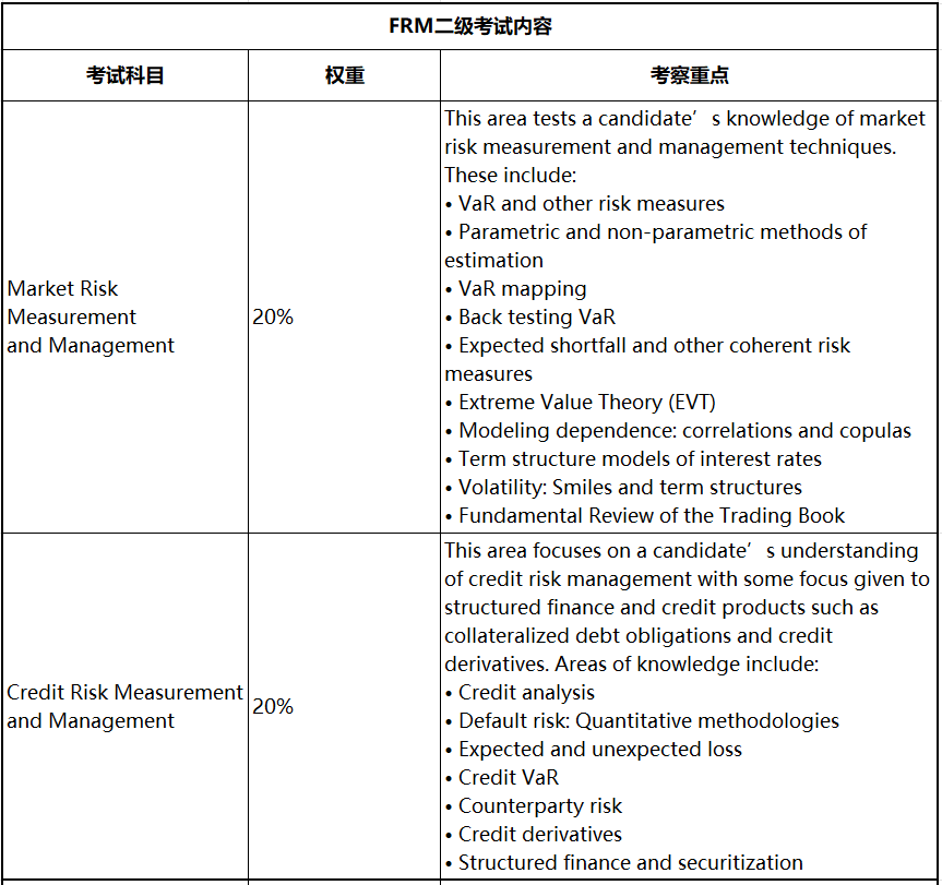 2023年FRM考試 這些考察重點(diǎn)必須學(xué)！