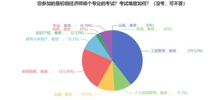 初級經(jīng)濟師專業(yè)選擇