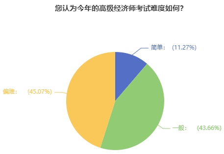 高級經(jīng)濟師考試難度