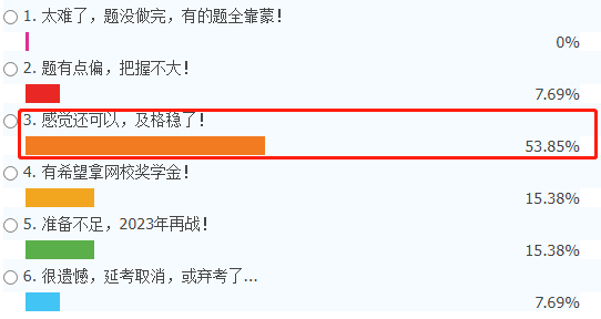 2022中級會計延期考試又放水了？超53%考生認(rèn)為拿證穩(wěn)了！