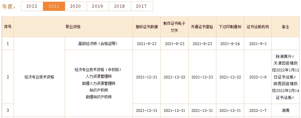 通過中級經(jīng)濟師考試后多久拿證？