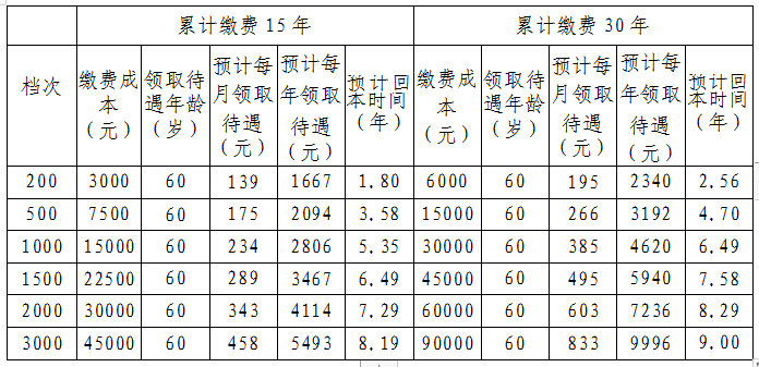 2022年度城鄉(xiāng)居民養(yǎng)老保險補貼及養(yǎng)老金測算表2