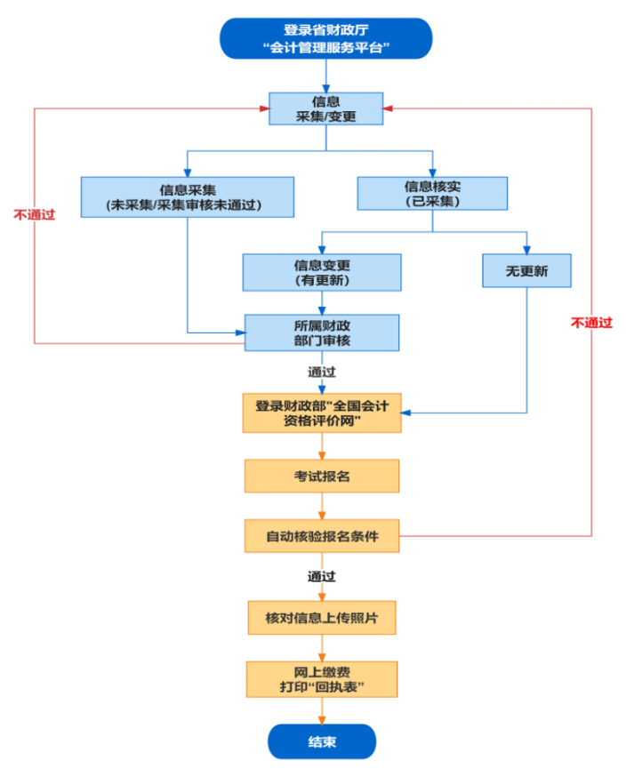 安徽省2023年初級會(huì)計(jì)考試報(bào)名需信息采集